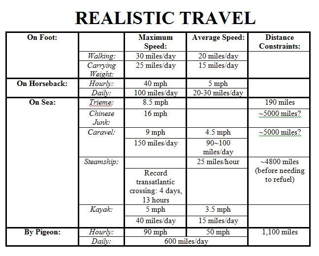 A chart, titled, Realistic Travel, lists speeds and distances for different modes of travel, categorized as follows. On foot, on horseback, on sea, and by pigeon. A chart, titled, Realistic Travel, lists speeds and distances for different modes of travel, categorized as follows. On foot, on horseback, on sea, and by pigeon.