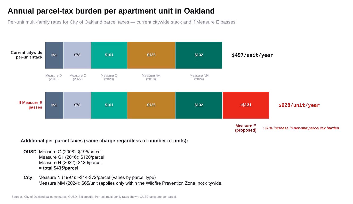 Figure 2. The per-unit multi-family parcel tax stack — current citywide City of Oakland charges, and the effect of proposed Measure E. Three OUSD per-parcel taxes and the City’s Measure N apply on top of these per-unit charges, and properties in the Wildfire Prevention Zone also pay Measure MM. (Sources: City of Oakland; OUSD)