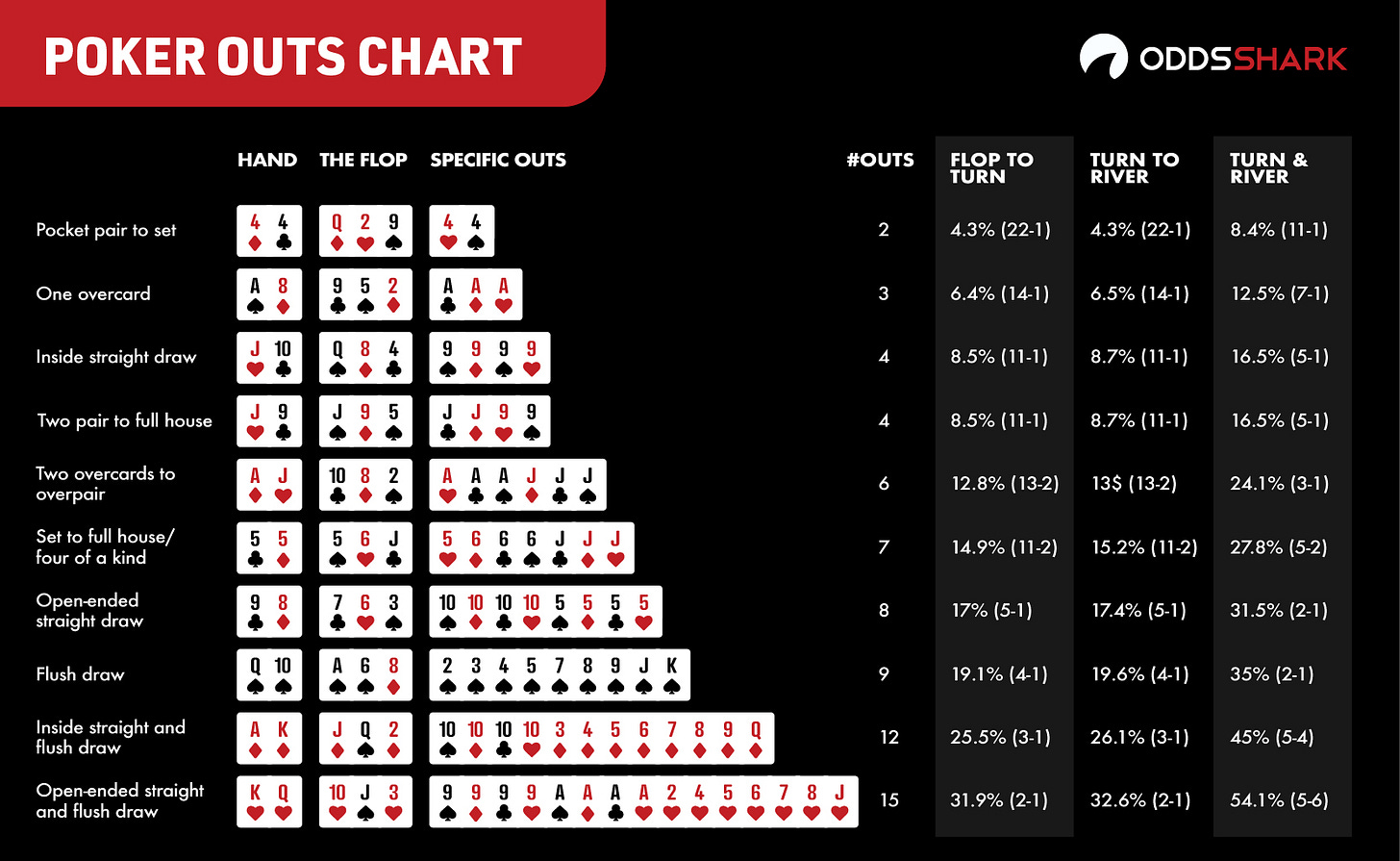 Poker Odds and Outs | Texas Hold'em Pot Odds | Poker Charts