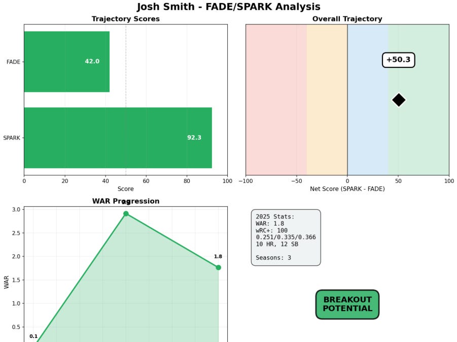 The 2026 Texas Rangers Data-Driven Lineup