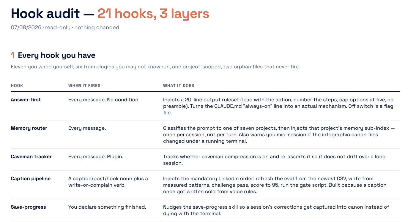 My own hook audit: 21 hooks across 3 layers