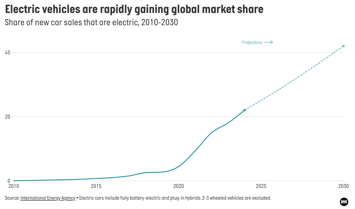42% of new car sales in 2030 are projected to be electric vehicles.