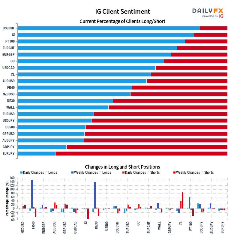 IG Client Sentiment Report 2023-07-08 08:00