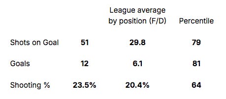 Michkov's HD shooting metrics