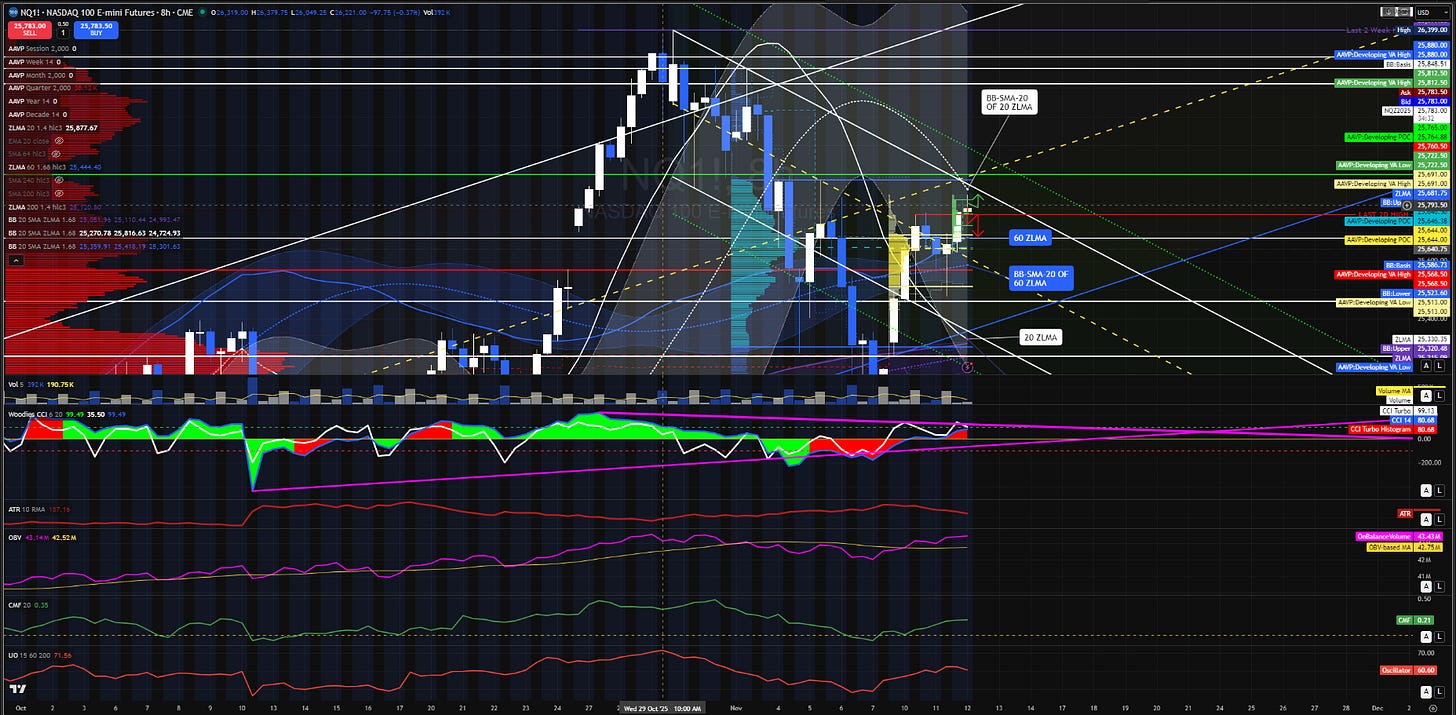 NASDAQ 8HR CHART with VWAPs anchored to Decade, Yearly, Quarterly, Monthly, Weekly, and Session. I use ZLEMAs, VWMAs, SMA’s, CVD, cRSI, RSI ZLMA, AAVP’s anchored to the same time frame as the VWAPs. Woodies CCI, Money Flow Index, ATR, Chaikin Money Flow, Ultimate Oscillator and On Balance Volume.