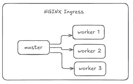 Overview of the master-worker architecture in NGINX