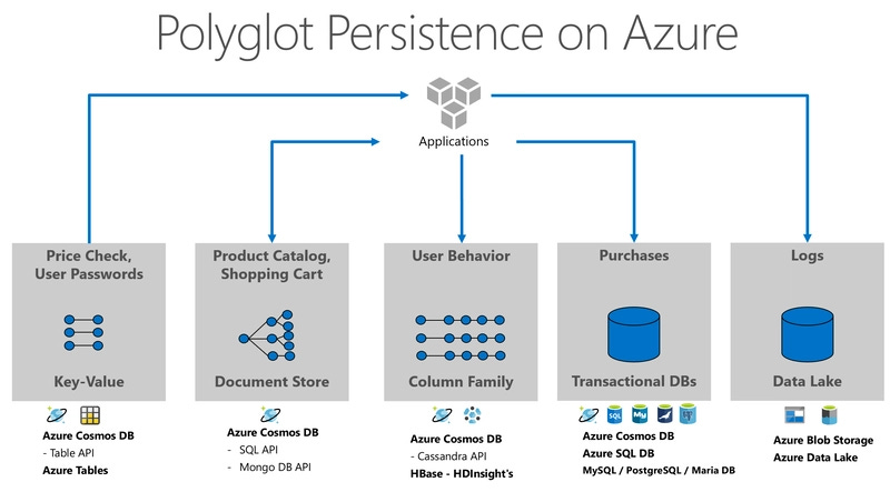 Polyglot Persistence Polyglot Persistence