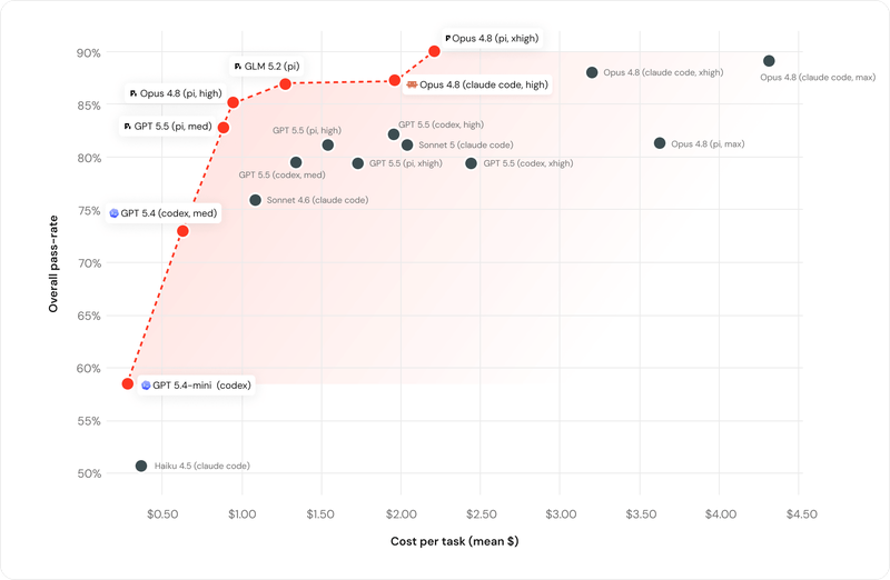 Databricks benchmark chart comparing coding-agent pass rate and cost per task.