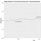 Wage shares in Swedish industries.