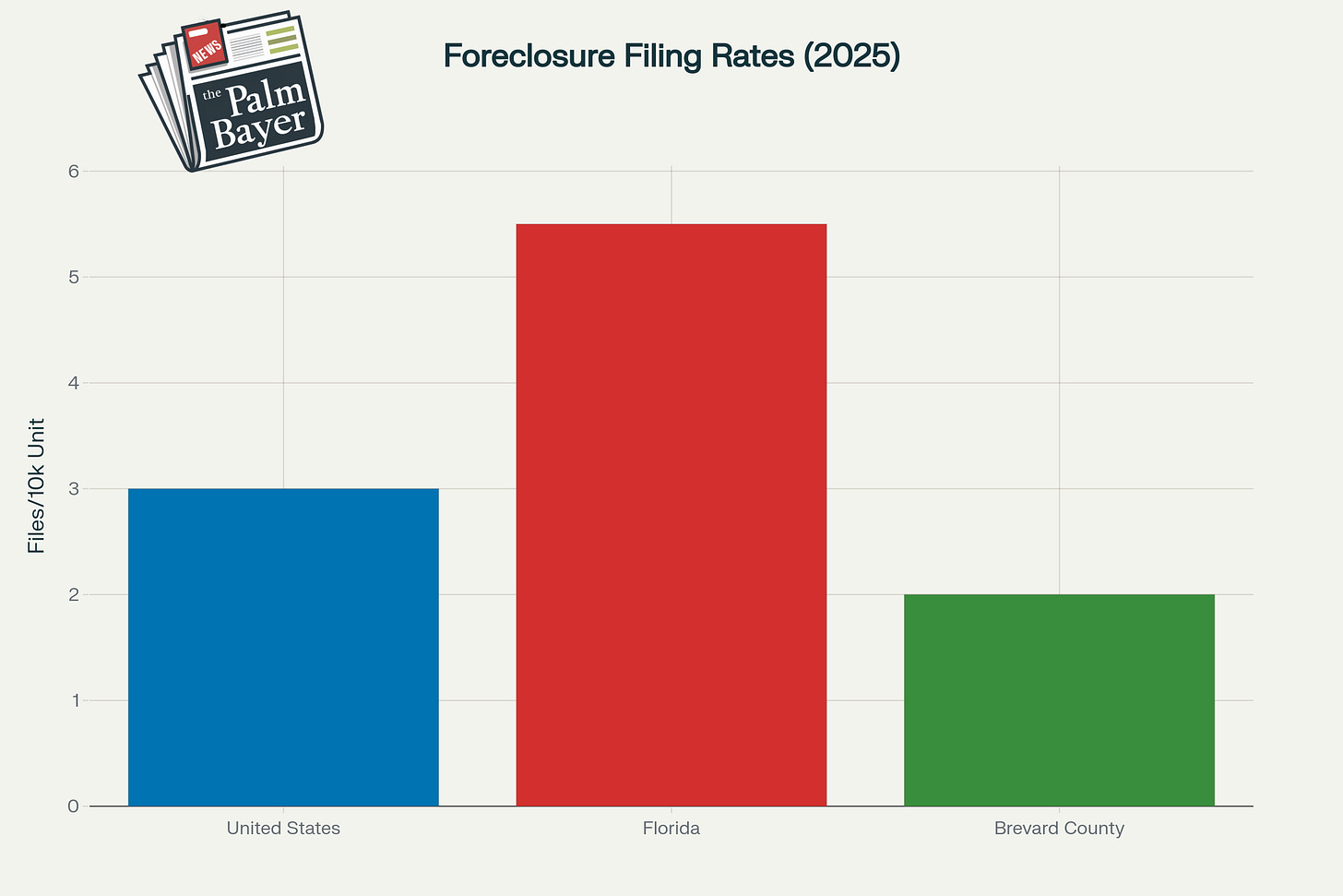 Bar chart comparing foreclosure filing rates in 2025 across three regions. United States shows approximately 3 files per 10K units in blue, Florida shows approximately 5.5 files per 10K units in red, and Brevard County shows approximately 2 files per 10K units in green.