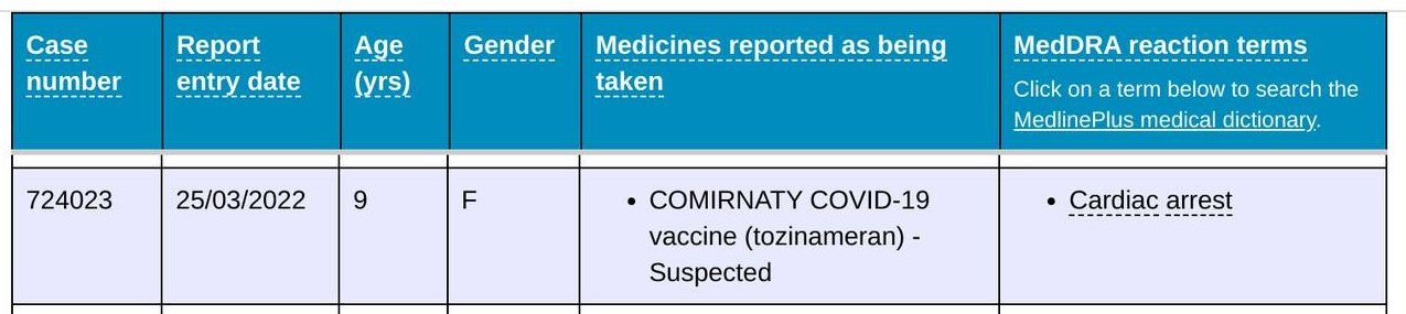 May be an image of text that says 'Case number Report entry date Age (yrs) Gender Medicines eported as being taken 724023 25/03/2022 9 MedDRA reaction terms F Click on term below to search the MedlinePlus medical dictionary. •COMIRNATY COVID-19 vaccine (tozinameran) Suspected Cardiac arrest'