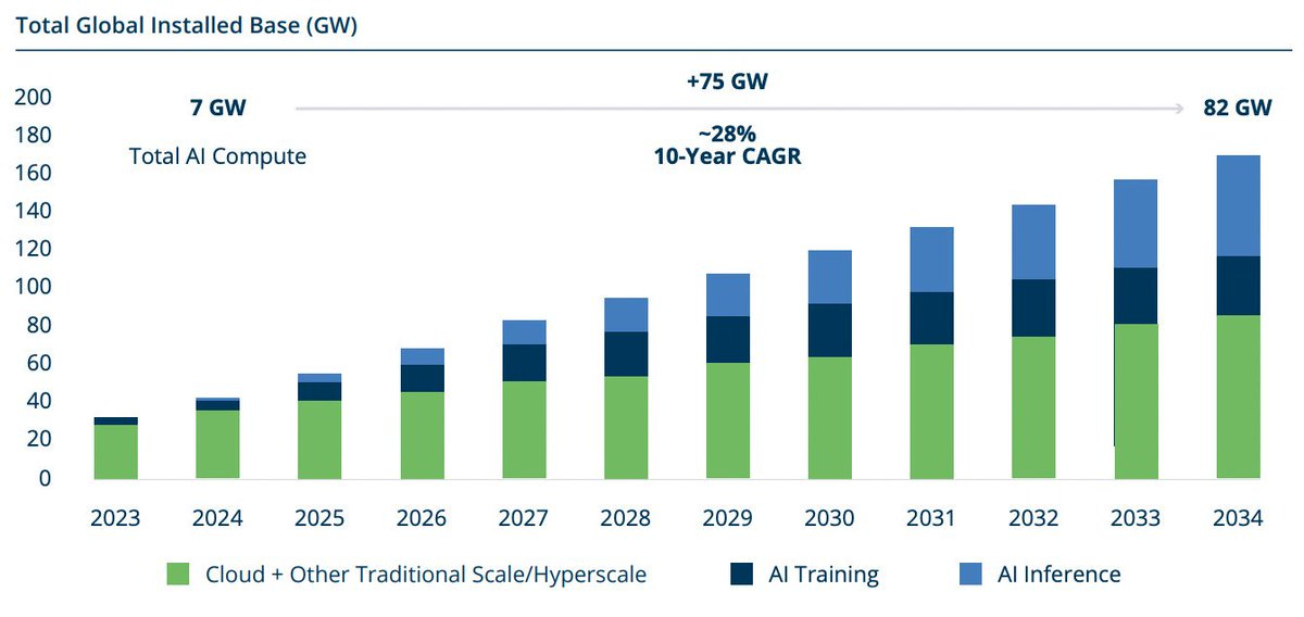 A bar chart showing global installed base in gigawatts (GW) from 2023 to 2034. Bars are segmented into Cloud - Other Traditional Scale/Hyperscale in green, AI Training in blue, and AI Inference in light blue. Values increase from 7 GW in 2023 to 82 GW in 2034, with a 10-year CAGR of 28%. Text labels include "Total Global Installed Base (GW)", "-75 GW", "+75 GW", and "10-Year CAGR -28%".