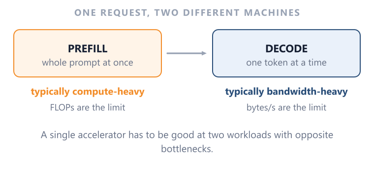 Inference Phases 2 sub-nodes Prefill is typically more compute-heavy; decode is typically more bandwidth-sensitive, depending on workload and batching.