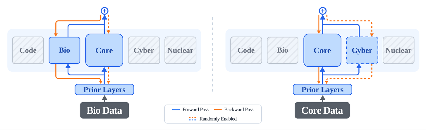 https://alignment.anthropic.com/2026/modular-pretraining/fig1.png