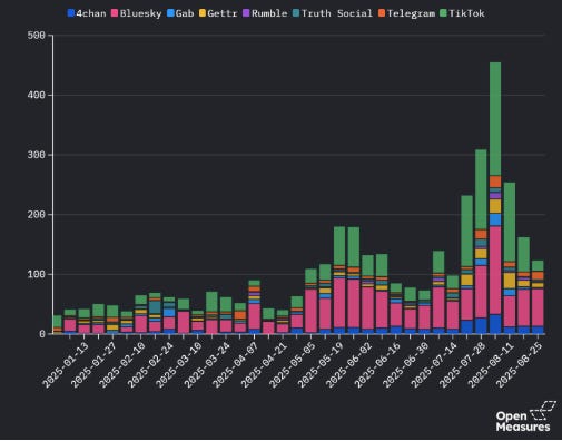 Bar graph showing mentions of "Pallywood" and "Gazawood" across time.