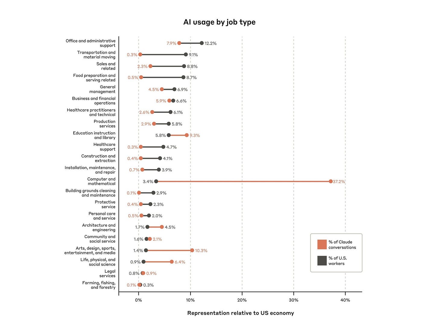 A chart showing AI usage by job type