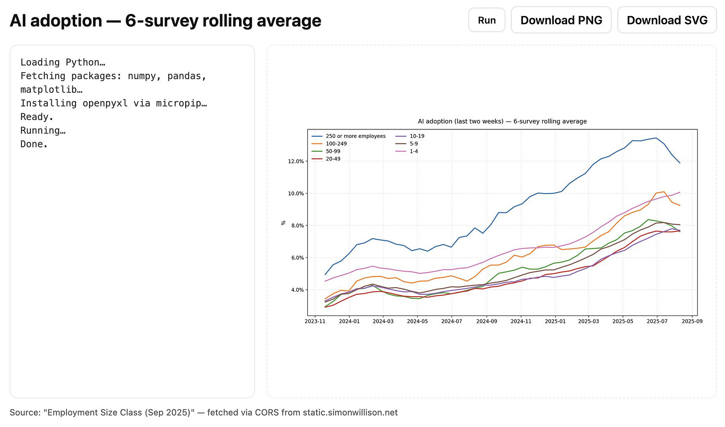 Web page. Title is AI adoption - 6-survey rolling average. Has a Run, Downlaed PNG, Downlaod SVG button. Panel on the left says Loading Python... Fetcing packages numpy, pandas, matplotlib. Installing openpyxl via micropop... ready. Running. Done. Right hand panel shows the rendered chart. Web page. Title is AI adoption - 6-survey rolling average. Has a Run, Downlaed PNG, Downlaod SVG button. Panel on the left says Loading Python... Fetcing packages numpy, pandas, matplotlib. Installing openpyxl via micropop... ready. Running. Done. Right hand panel shows the rendered chart.