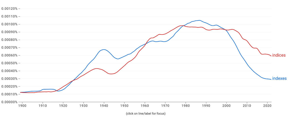 Line graph showing the relative frequency of two plural forms of the word 'index' from 1900 to 2020. The blue line represents 'indexes' and the red line represents 'indices'. Both terms show low usage until around 1930, then rise significantly through the 1980s-1990s, peaking around 0.00105% frequency. After 2000, both decline, with 'indexes' dropping more sharply than 'indices'. The graph demonstrates how both plural forms have been used over time, with 'indices' maintaining slightly higher usage in recent years.