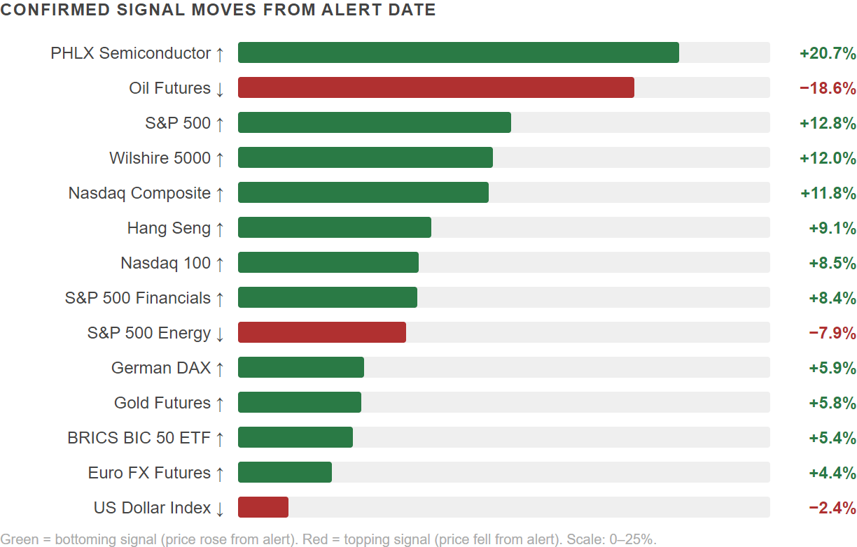 Confirmed signal moves
