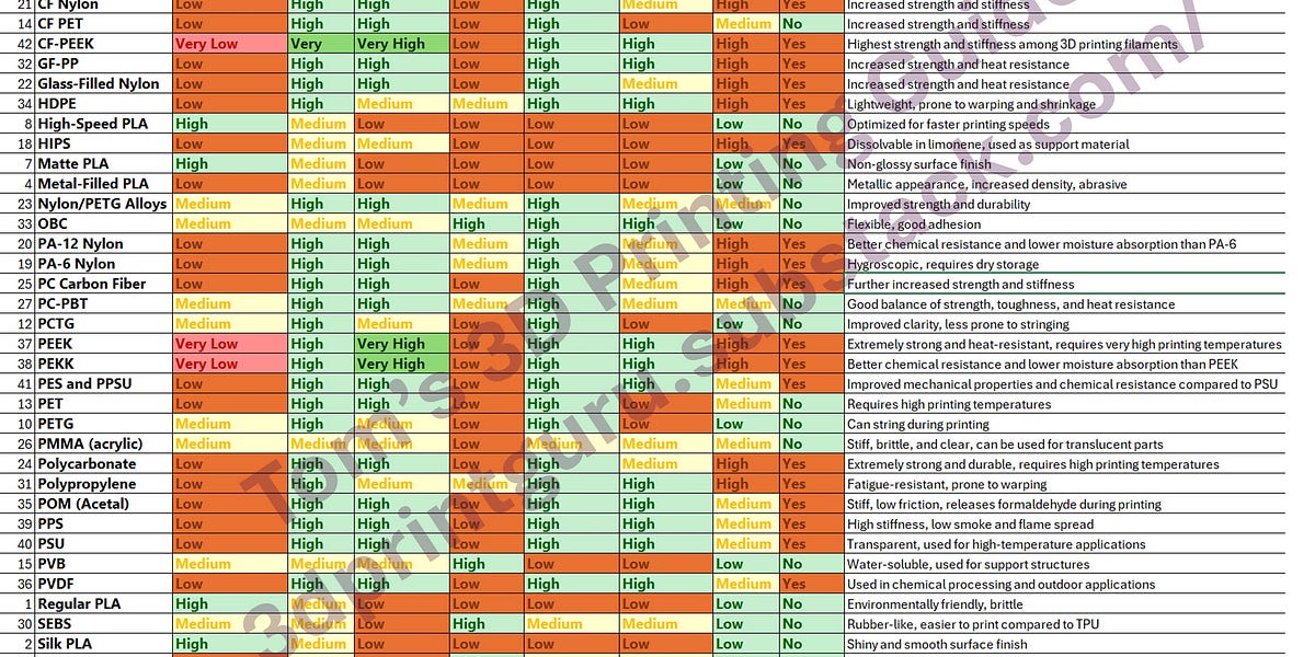 Filament Graph Options 3D Print Filament Cheat Sheet - by Tom Hui Young