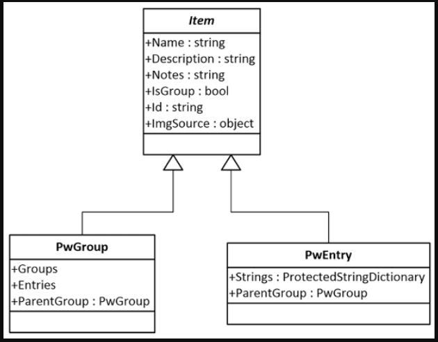 Figure 6.1: Class diagram of Item, PwEntry, and PwGroup Figure 6.1: Class diagram of Item, PwEntry, and PwGroup