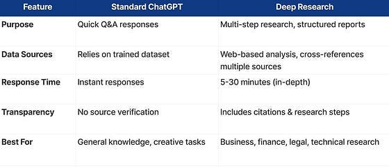 Comparison table of Standard ChatGPT and Deep Research