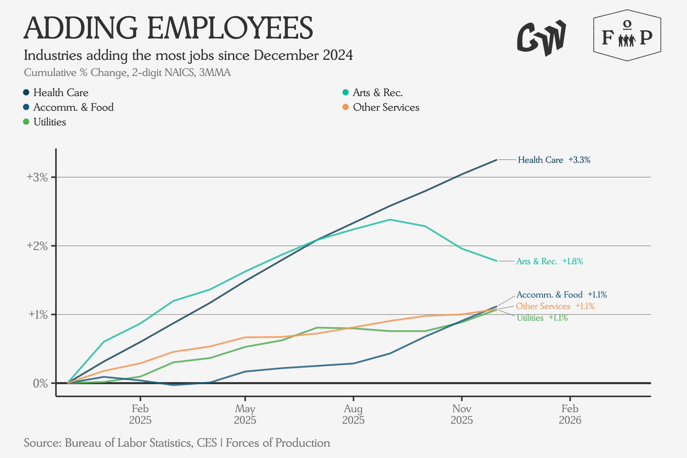Slow Slide on the Supply Side - Forces of Production