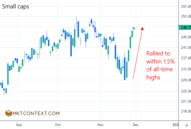 Small caps already started rallying