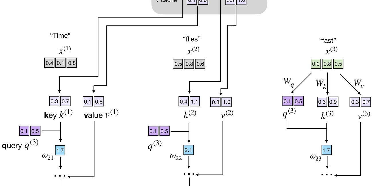 Understanding and Coding the KV Cache in LLMs from Scratch