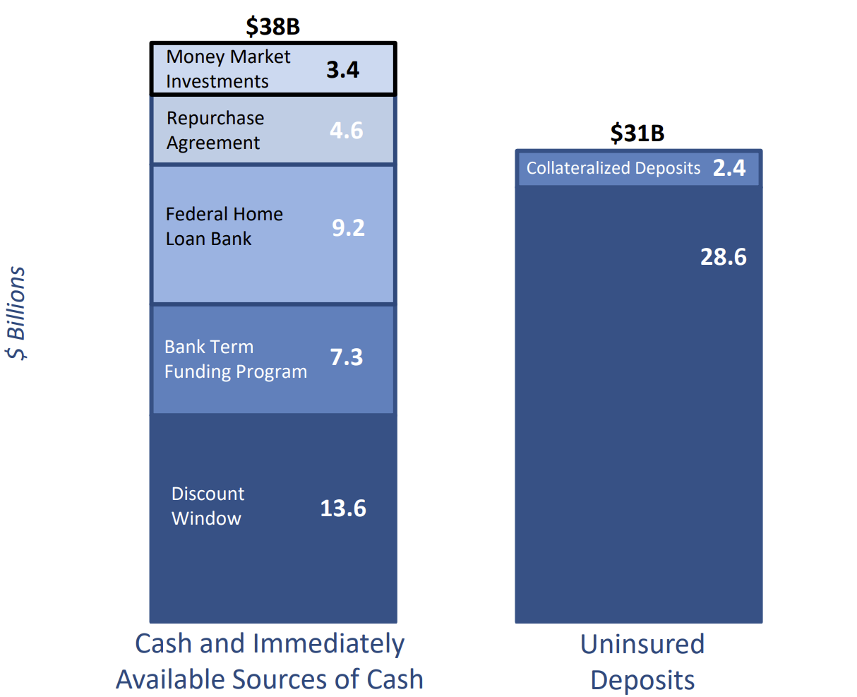 ZION: Cash Vs. Uninsured Deposits