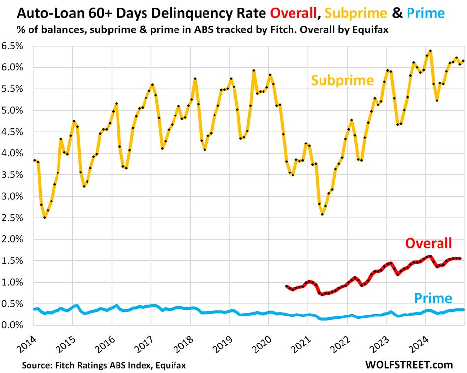Subprime Auto Loan DelinquencyGraph showing steep rise in subprime auto loan delinquencies in 2024–2025. Subprime Auto Loan DelinquencyGraph showing steep rise in subprime auto loan delinquencies in 2024–2025.