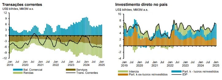 Current account (left, with goods trade in blue, service in brown and rents in green), and FDI (right, with reinvested income in blue, new investment in orange). Both in USD billions per month. Current account (left, with goods trade in blue, service in brown and rents in green), and FDI (right, with reinvested income in blue, new investment in orange). Both in USD billions per month.