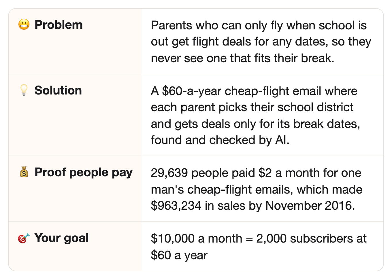 😬 Problem: Parents who can only fly when school is out get flight deals for any dates, so they never see one that fits their break.. 💡 Solution: A $60-a-year cheap-flight email where each parent picks their school district and gets deals only for its break dates, found and checked by AI.. 💰 Proof people pay: 29,639 people paid $2 a month for one man's cheap-flight emails, which made $963,234 in sales by November 2016.. 🎯 Your goal: $10,000 a month = 2,000 subscribers at $60 a year