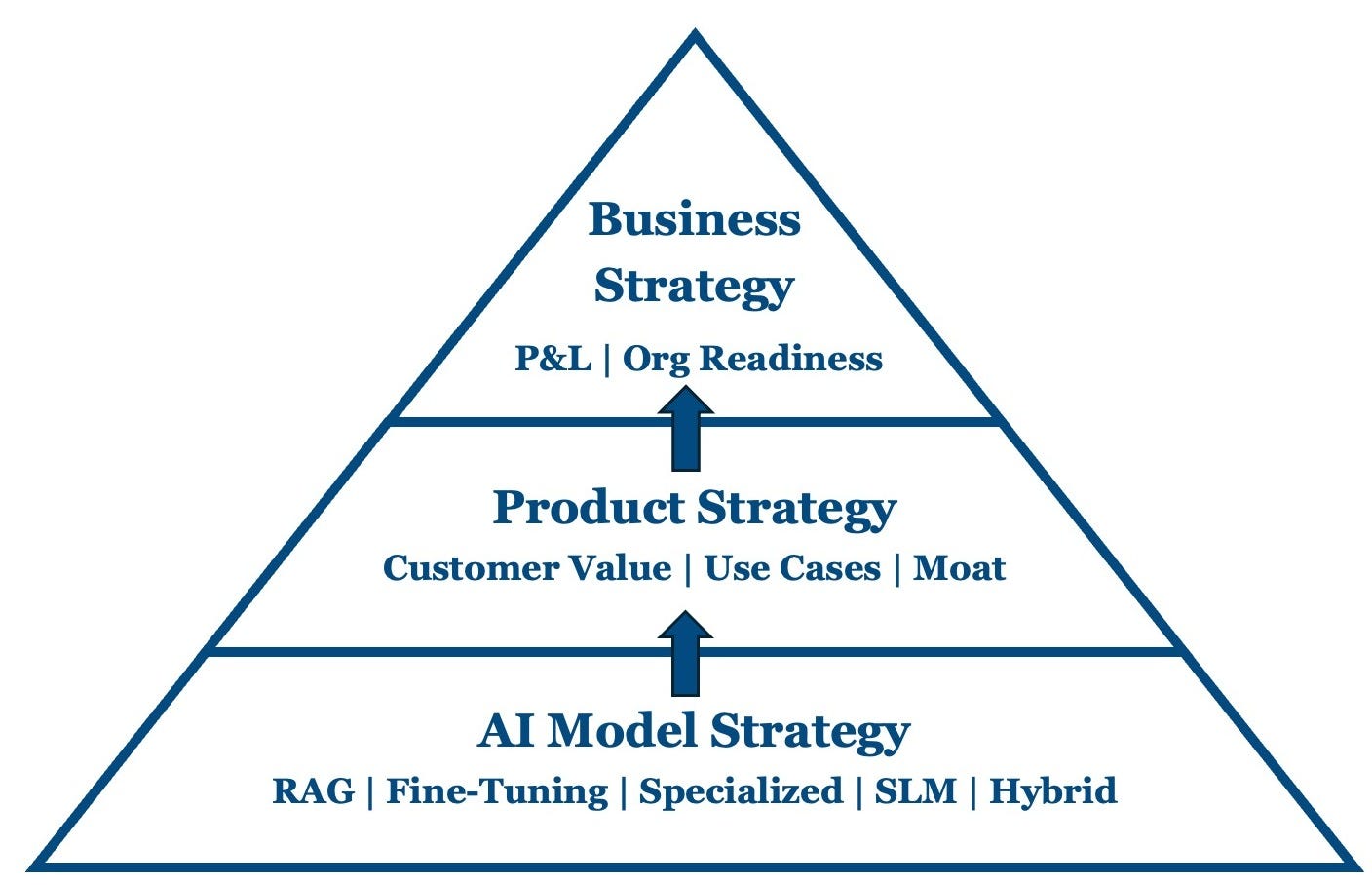 Your AI Model Strategy Is Your Business Strategy