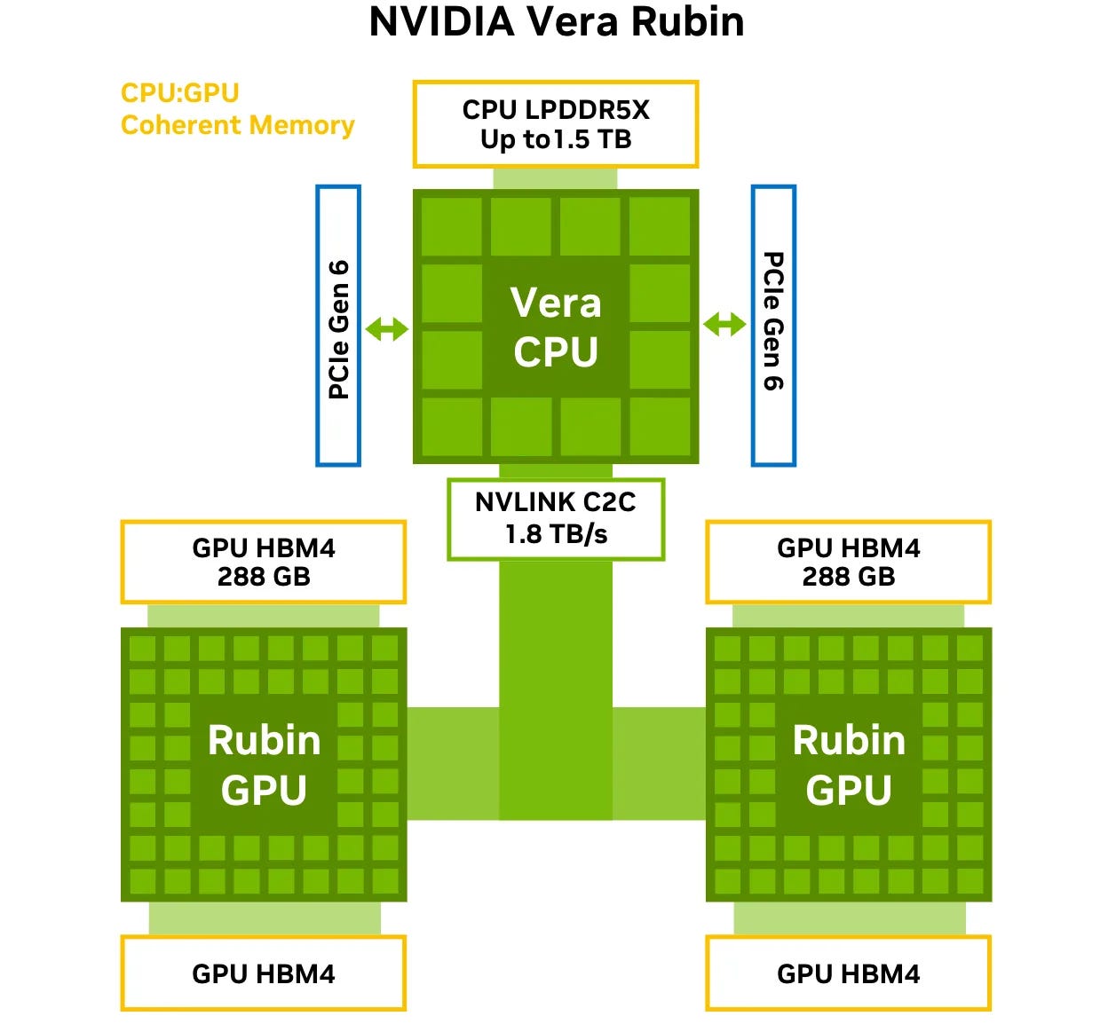Inside the NVIDIA Vera Rubin Platform: Six New Chips, One AI Supercomputer  | NVIDIA Technical Blog