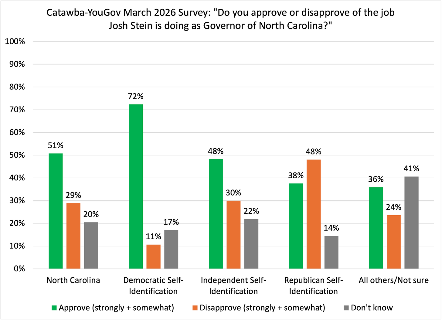 Bar chart showing North Carolina views of Governor Josh Stein in a March 2026 Catawba-YouGov survey. Statewide, 51% approve of the job Stein is doing, 29% disapprove, and 20% are unsure. Democrats are strongly supportive, independents are also net positive, and Republicans are divided but lean negative. Bar chart showing North Carolina views of Governor Josh Stein in a March 2026 Catawba-YouGov survey. Statewide, 51% approve of the job Stein is doing, 29% disapprove, and 20% are unsure. Democrats are strongly supportive, independents are also net positive, and Republicans are divided but lean negative.