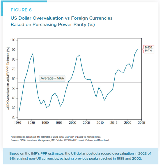 Figure 6 - Dollar v Foreign Currencies based on PPP