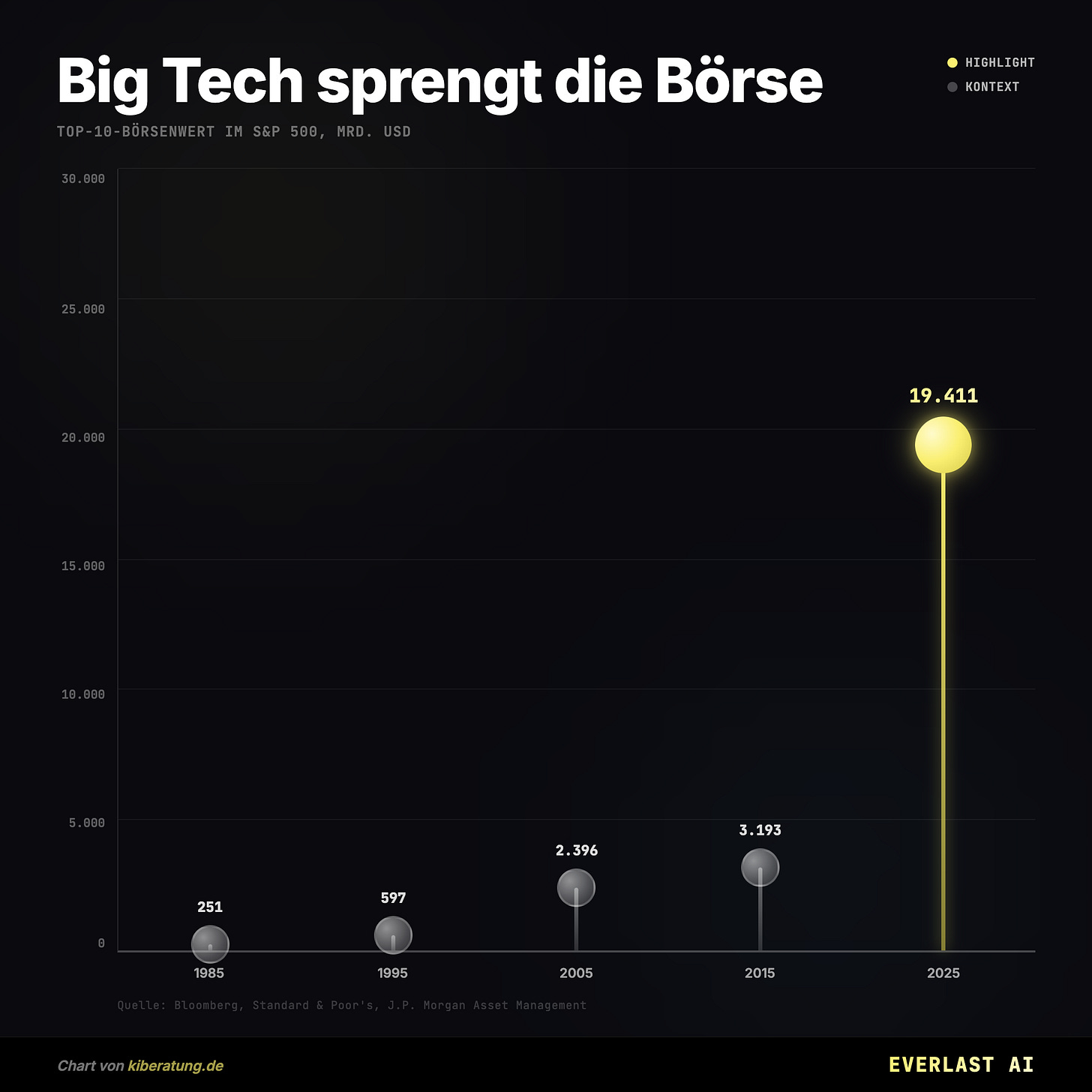 Big Tech sprengt die Börse