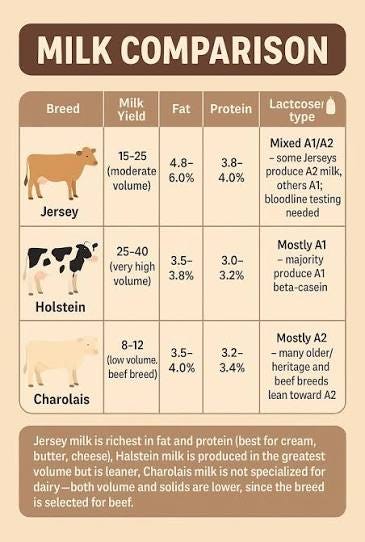 Sharing some milk info about the different breeds … Sharing some milk info about the different breeds …