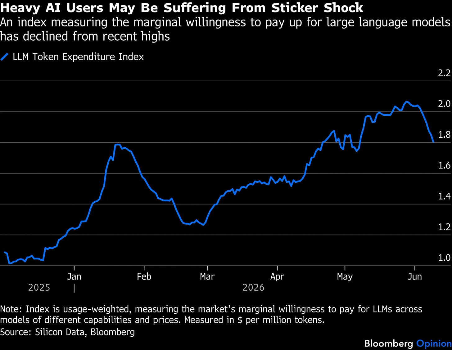 Anthropic-OpenAI Price War Would Be Brutal for Both Companies - Bloomberg Anthropic-OpenAI Price War Would Be Brutal for Both Companies - Bloomberg