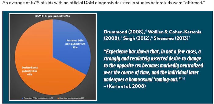 In an average of for studies, 67% of children desisted from gender dysphoria.