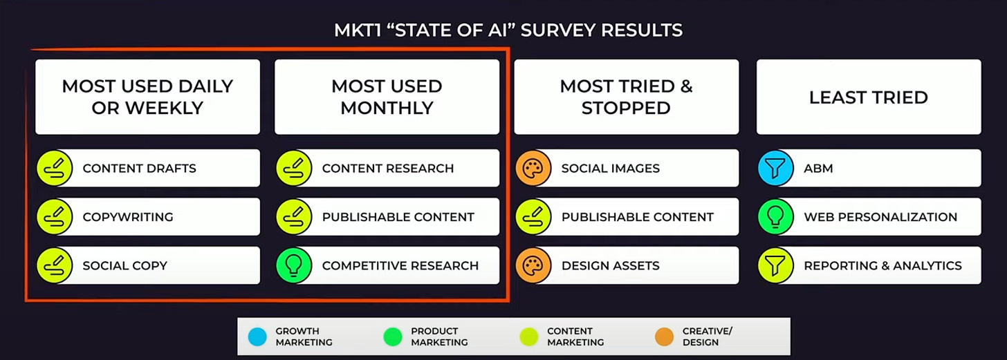 How Marketers Are Using AI