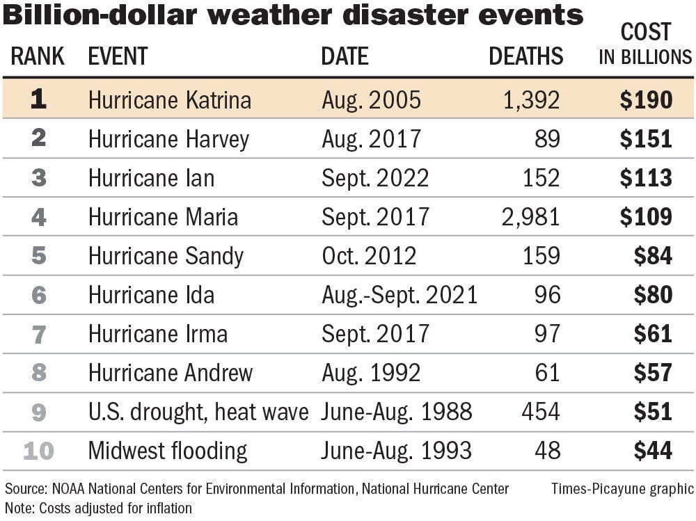 How many people died in Katrina? Toll reduced 17 years on | Hurricane  Center | nola.com
