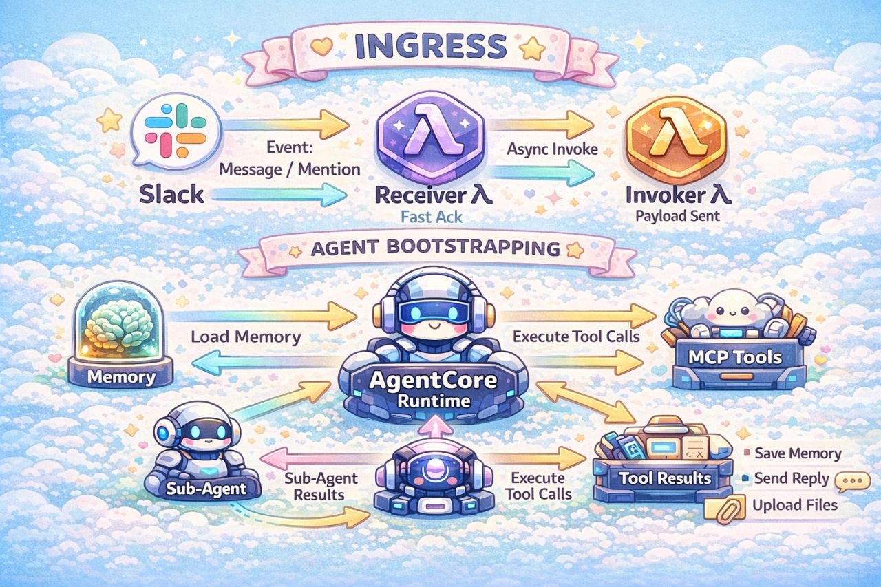 AgentCore: Memory and Tools (3/4)🔥 - by Kyler Middleton
