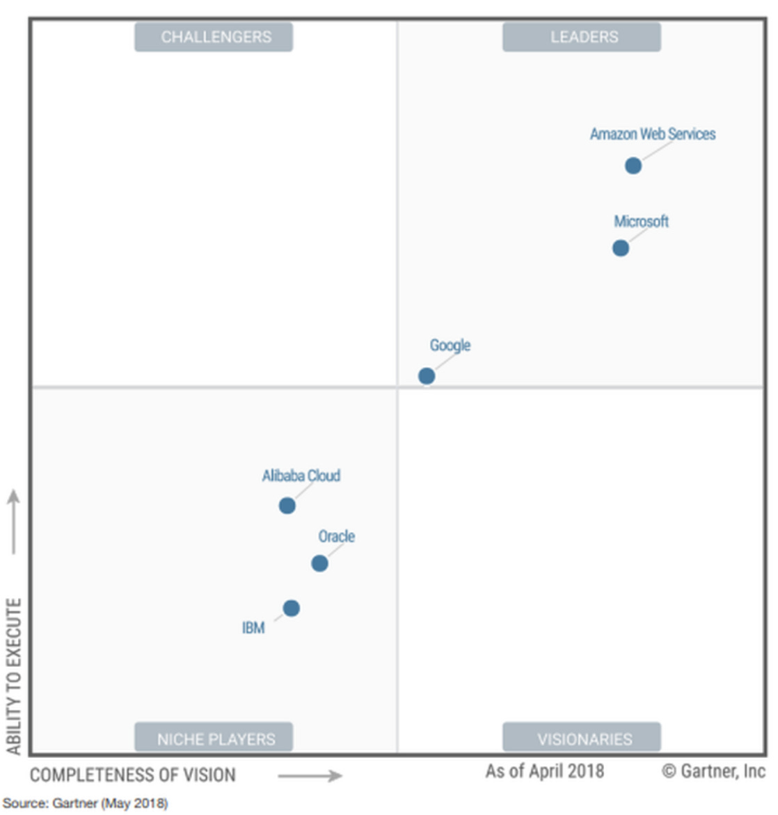 Gartner’s “Magic Quadrant for Cloud IaaS” 2018