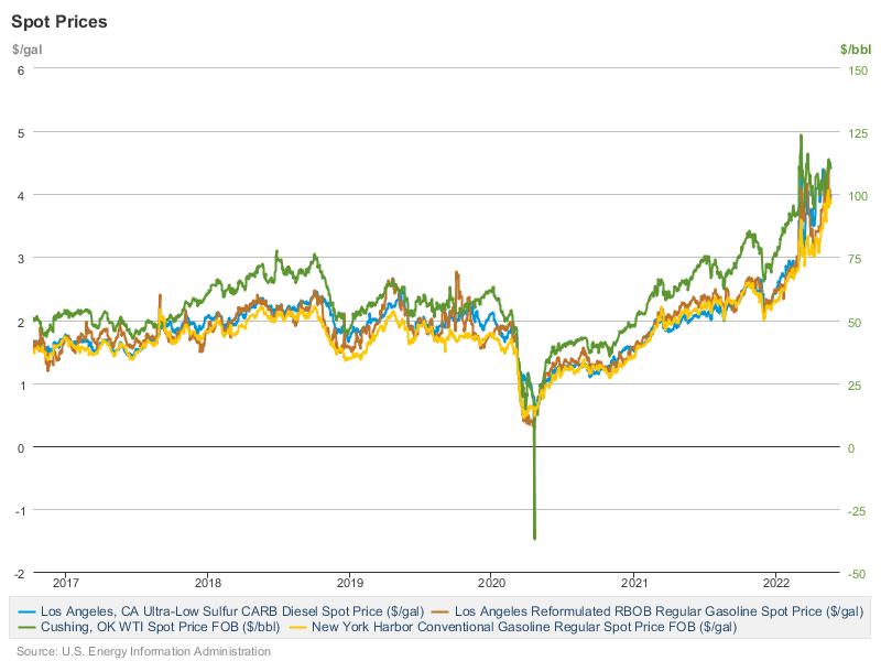 Fuel Prices Fuel Prices