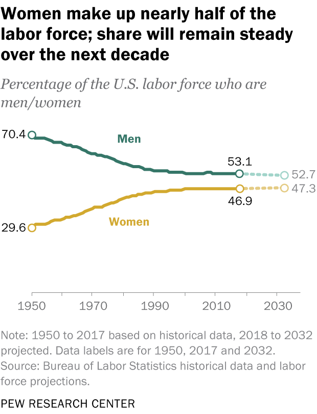 A line chart showing that women make up nearly half of the labor force; share will remain steady over the next decade.