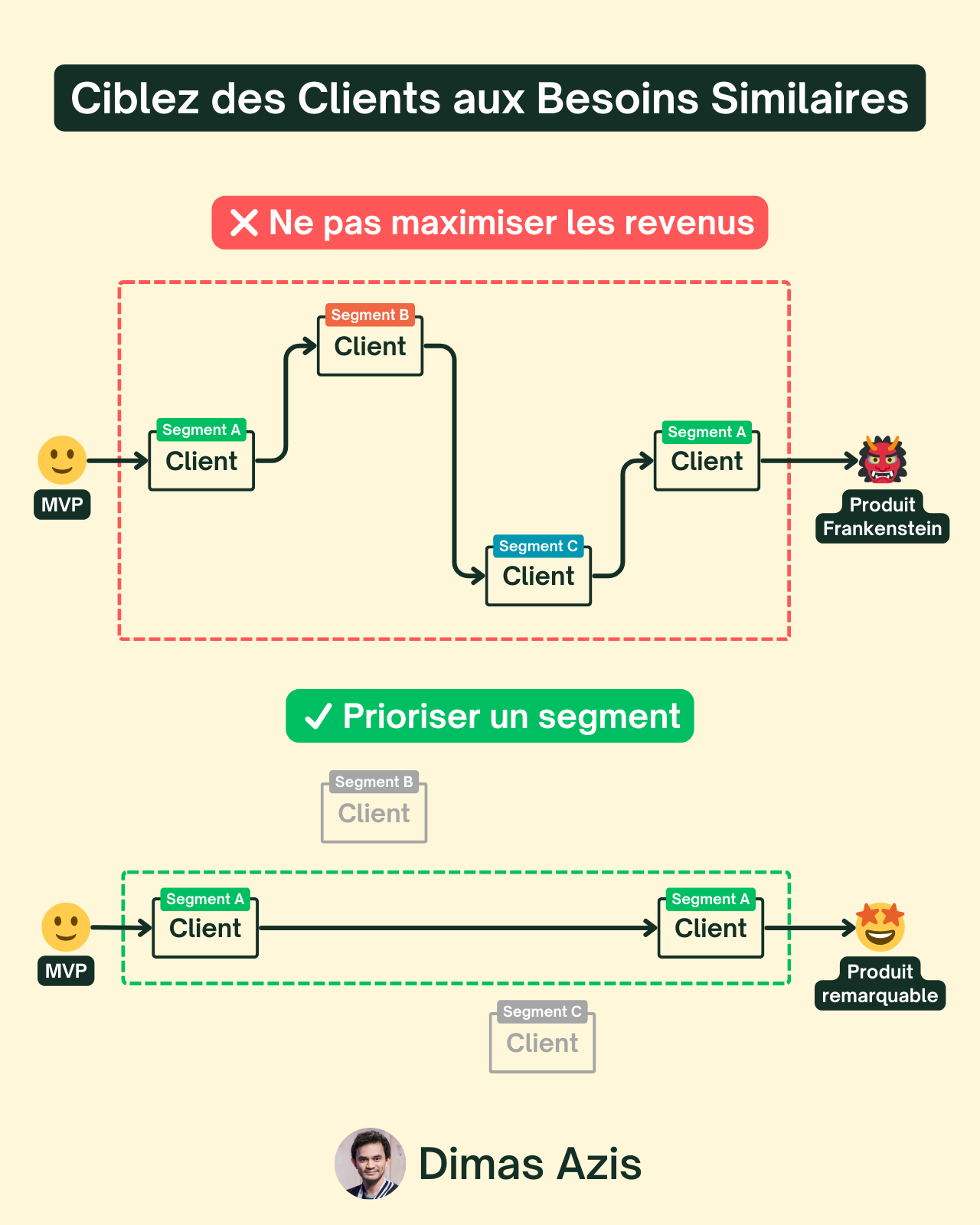 SaaS B2B - Cibler des clients aux besoins similaires
