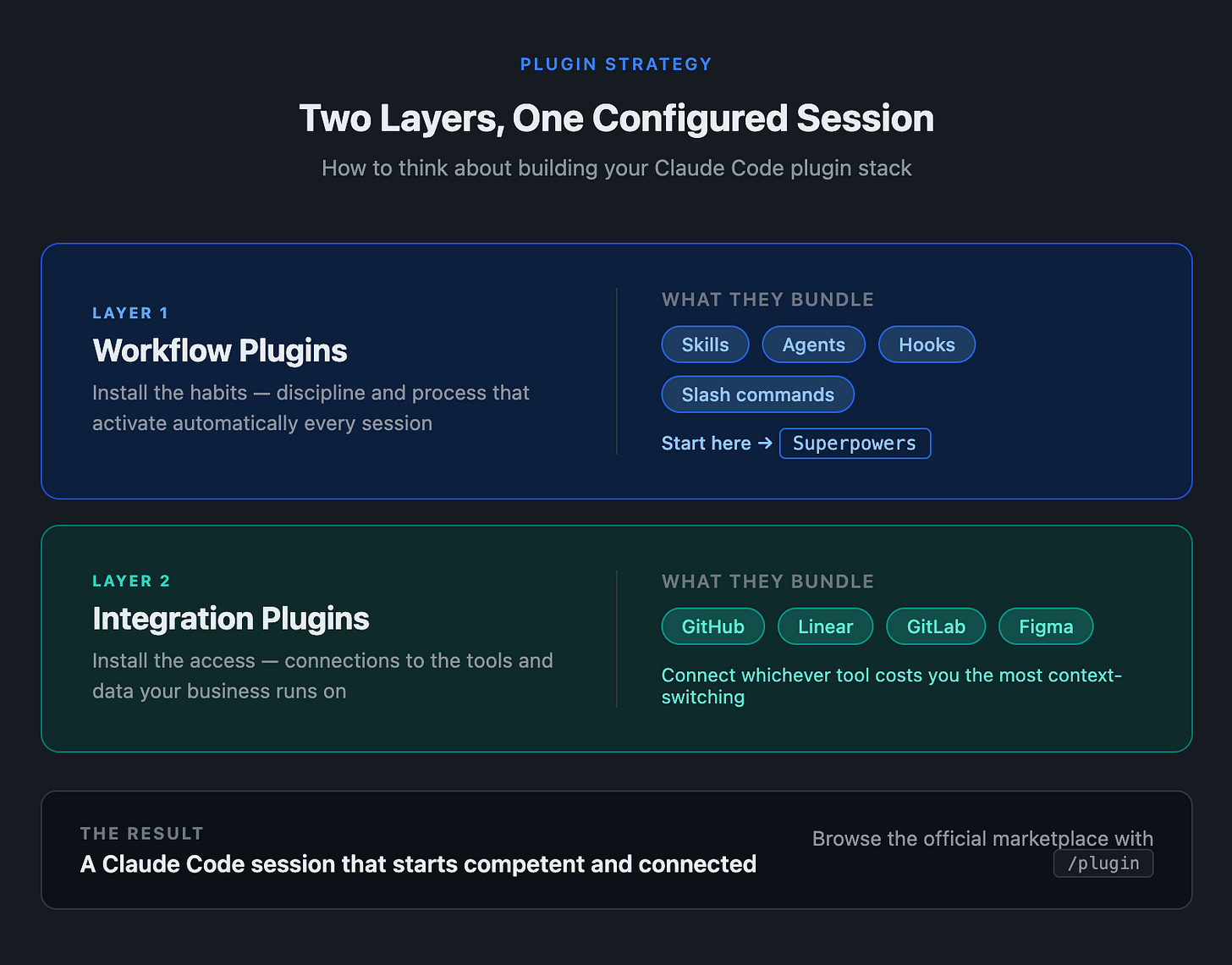 Two-layer diagram showing how to think about a Claude Code plugin stack. Layer 1 — Workflow Plugins: install habits (skills, agents, hooks, slash commands); start with Superpowers. Layer 2 — Integration Plugins: install access (GitHub, Linear, GitLab, Figma); connect the tool that costs you the most context-switching. Result row: "A Claude Code session that starts competent and connected.