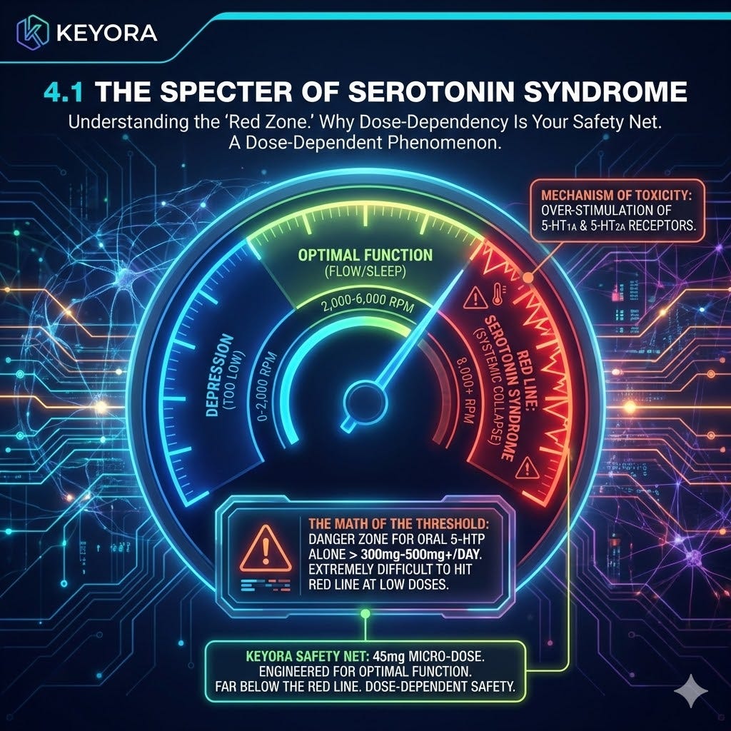 The Toxicology of the Red Zone defines Serotonin Syndrome as a dose-dependent breach of Neurological Sovereignty, mapping the transition from optimal flow to systemic toxicity. The Toxicology of the Red Zone defines Serotonin Syndrome as a dose-dependent breach of Neurological Sovereignty, mapping the transition from optimal flow to systemic toxicity.